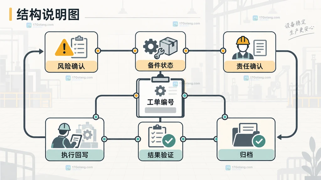 制造业设备保养延期后的风险确认、备件状态、责任确认、执行回写、结果验证和归档结构说明图