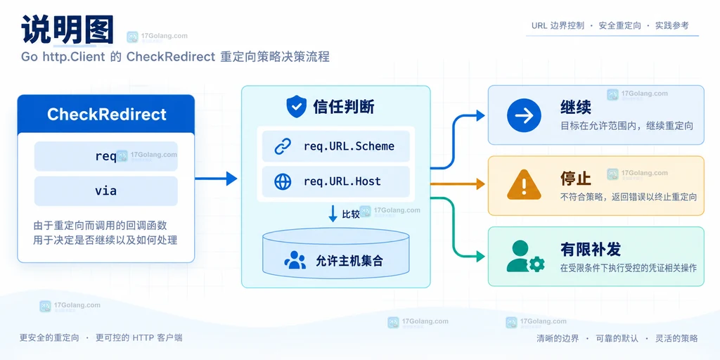Go net/http 重定向中 Authorization Cookie 敏感头的同域子域跨域边界说明图