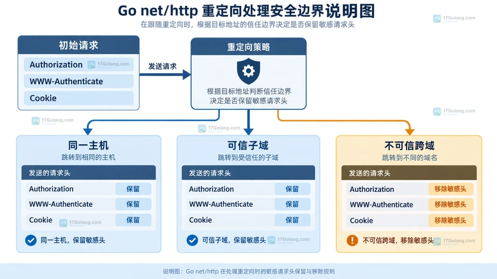 Go CheckRedirect 读取 req via 和允许主机集合后决定继续或停止的策略结构图