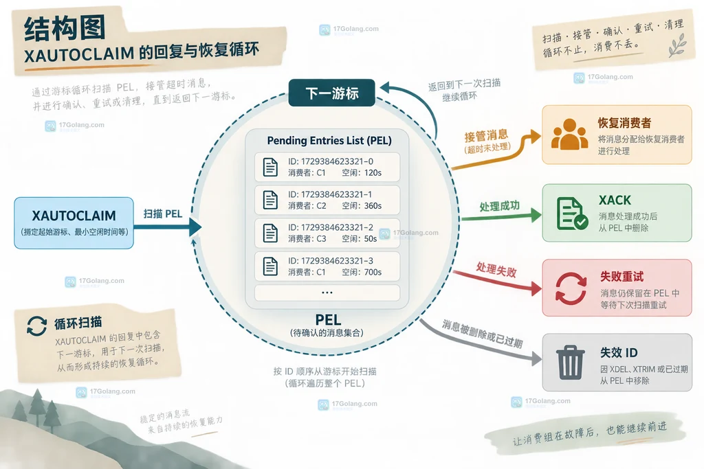 Redis XAUTOCLAIM返回游标、接管消息、失效消息和重试计数的关系结构图