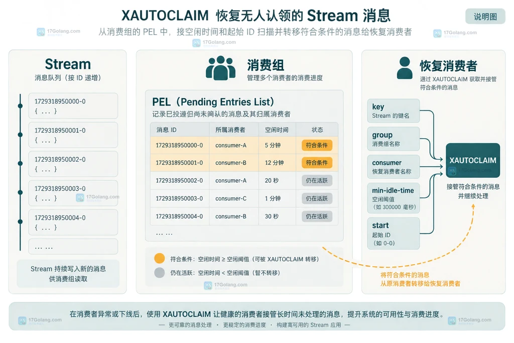 Redis XAUTOCLAIM按空闲阈值从Stream消费组PEL接管消息的结构说明图