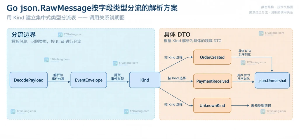 Go json.RawMessage 按 Kind 分流到 OrderCreated 和 PaymentReceived 的关系说明图