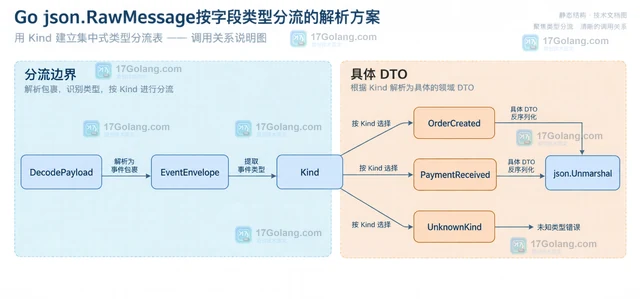 Go json.RawMessage按字段类型分流的解析方案