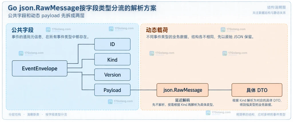 Go json.RawMessage 事件信封中的公共字段、Kind 与动态 Payload 关系说明图