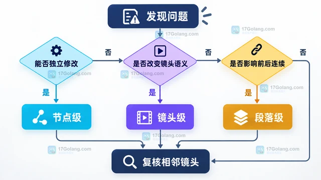 LibTV AI视频编辑适合局部改镜头吗？三种返修范围怎么选
