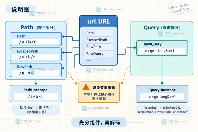 Go URL路径中的加号与空格编码差异排查指南