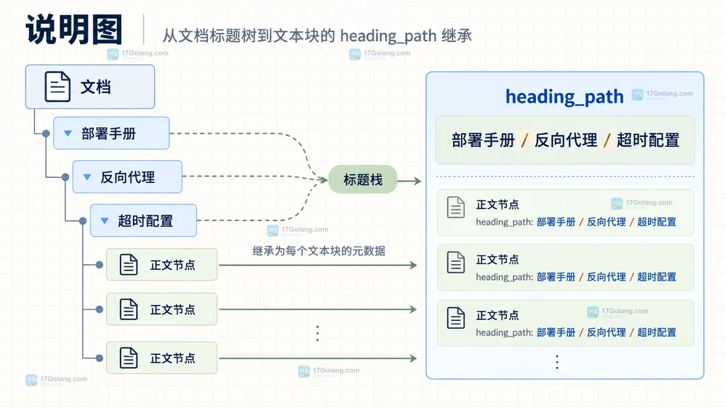 RAG长文档标题树压平成heading_path并传给chunk的静态结构说明图