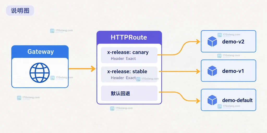 Kubernetes Gateway API HTTPRoute按Header分流到demo-v1、demo-v2和默认Service的结构说明图