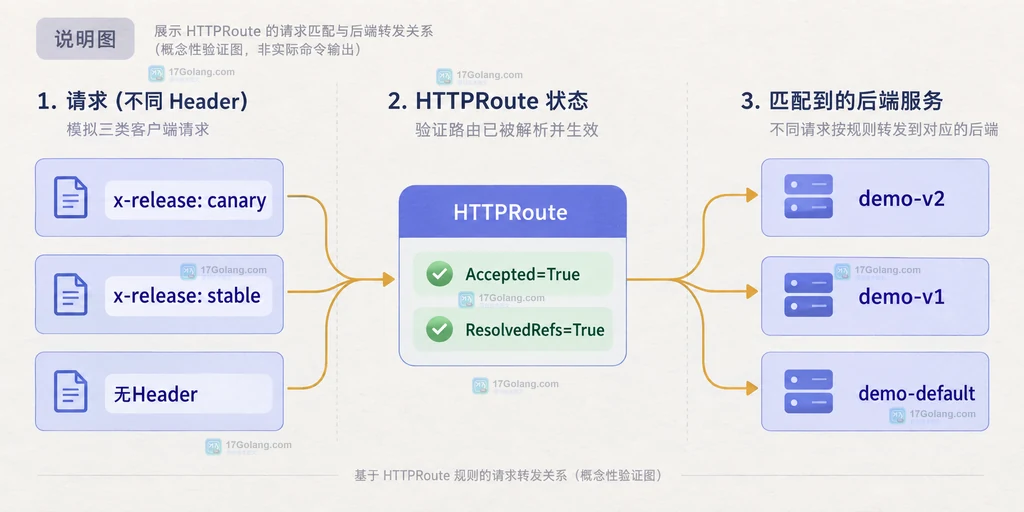 HTTPRoute Accepted和ResolvedRefs状态对应三组Header请求及后端结果的验证关系说明图