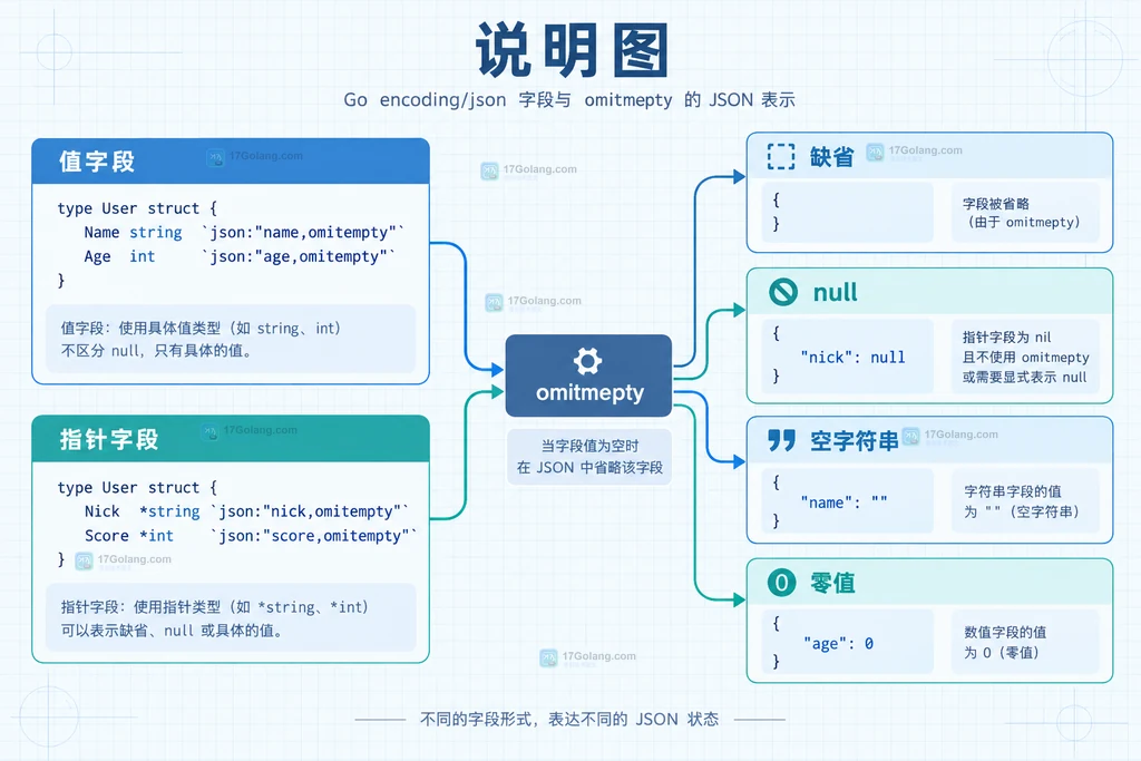 Go encoding/json 中值字段、指针字段与 omitempty 映射缺省、null、空字符串和零值的结构说明图