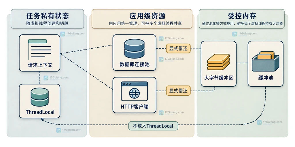 Java ThreadLocal请求状态与连接池大对象资源边界的静态结构图