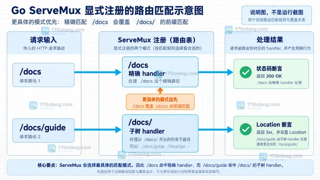 Go ServeMux路径尾斜杠重定向规则的验证方法