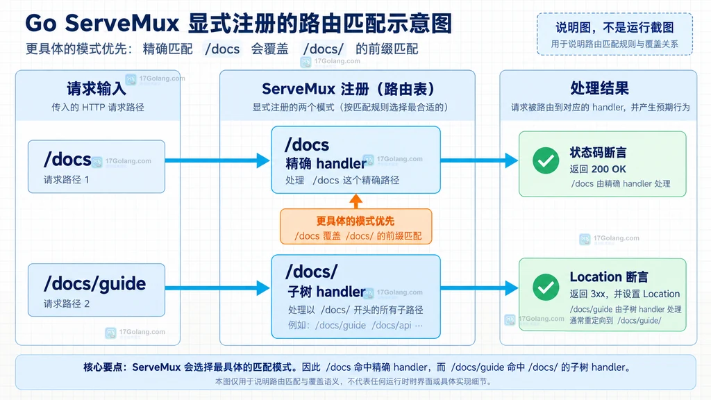 Go ServeMux精确docs注册覆盖默认重定向并保留docs子路径处理的静态结构图