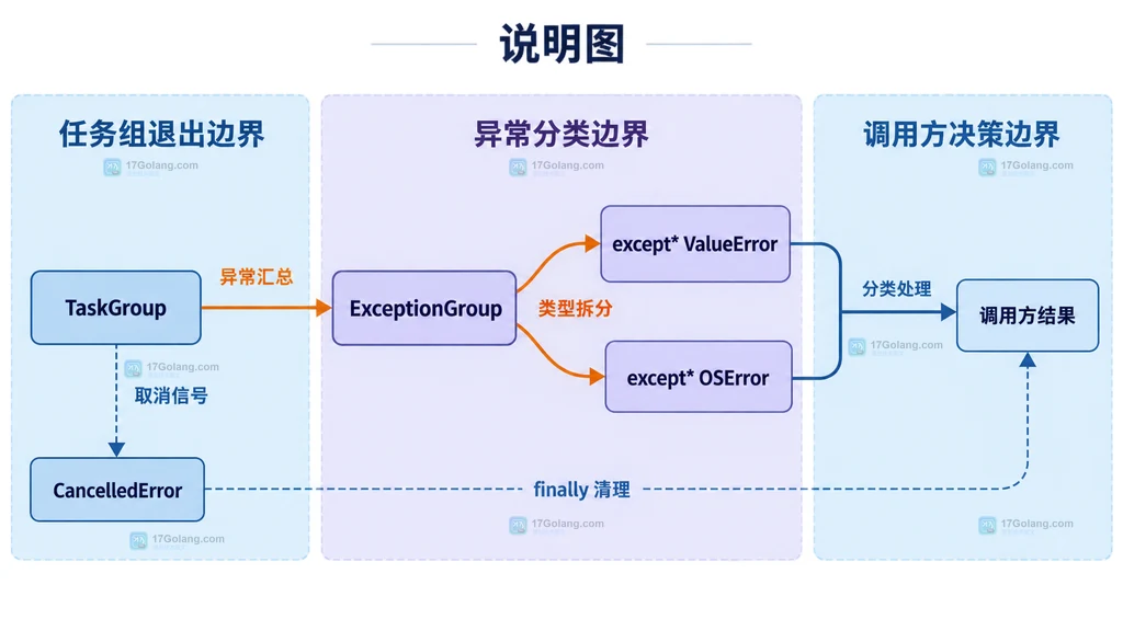 TaskGroup、关联协程、CancelledError 与 finally 清理之间的静态关系说明图