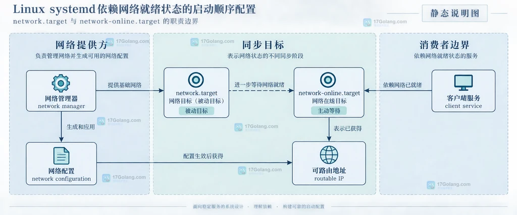 Linux systemd 中 network-online.target 连接 wait-online 单元与客户端服务的静态关系图