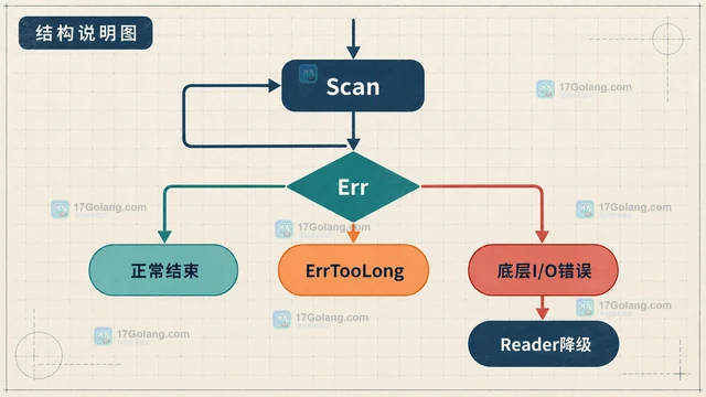 Go bufio.Scanner读取超长日志行的缓冲上限设置方式