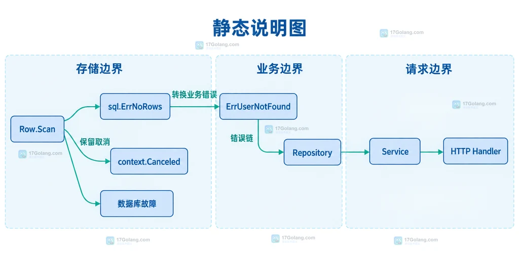 Go ErrNoRows 从数据库扫描层映射到业务错误和 HTTP 响应的关系图
