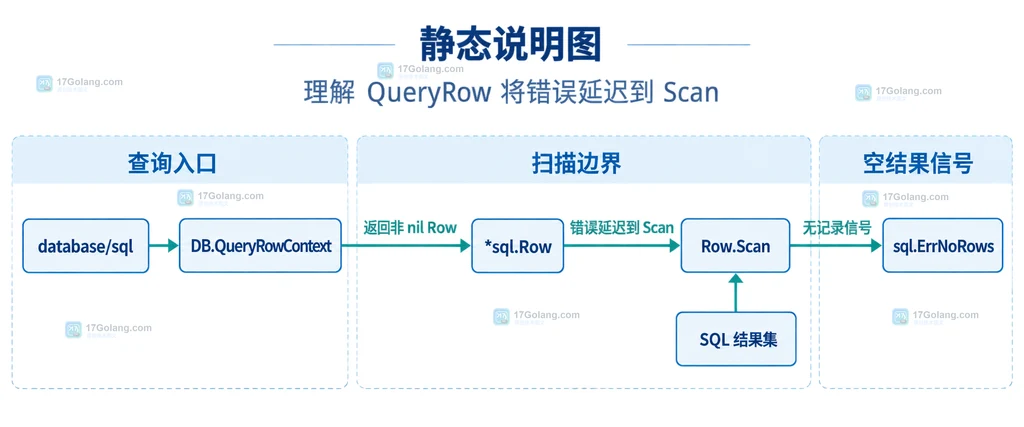 Go database/sql QueryRow 与 Scan 的空结果边界说明图