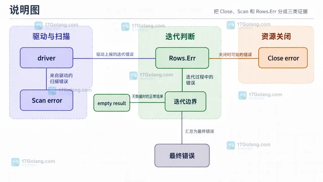 Go database/sql Rows提前退出后的连接释放排查