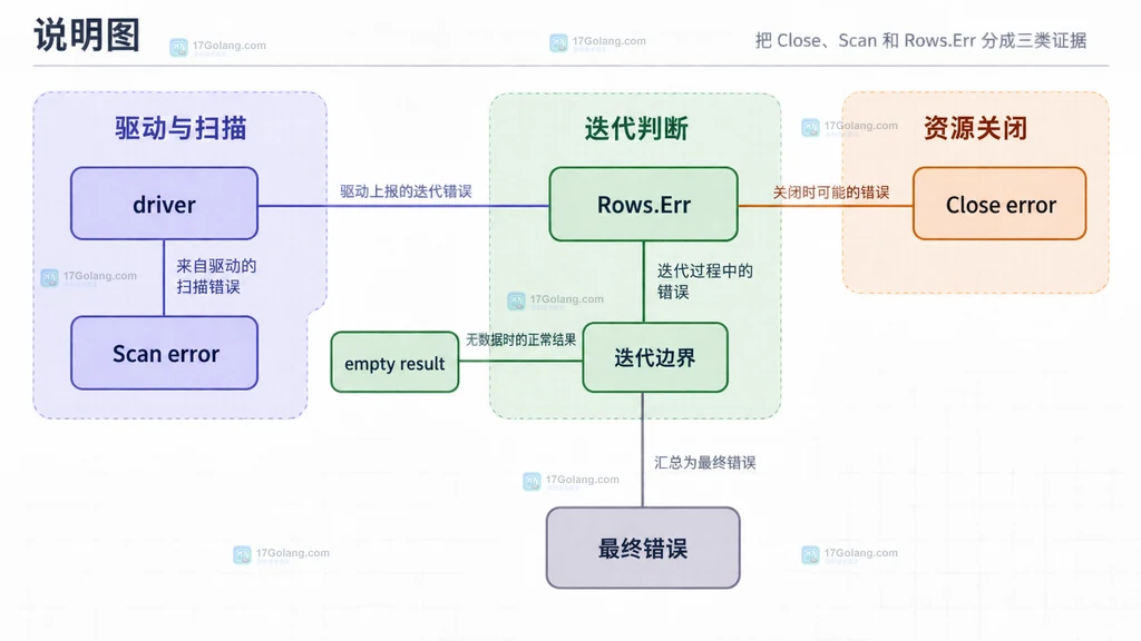 Go Rows 的 driver、Scan error、Close error、Rows.Err、empty result 与最终错误关系说明图