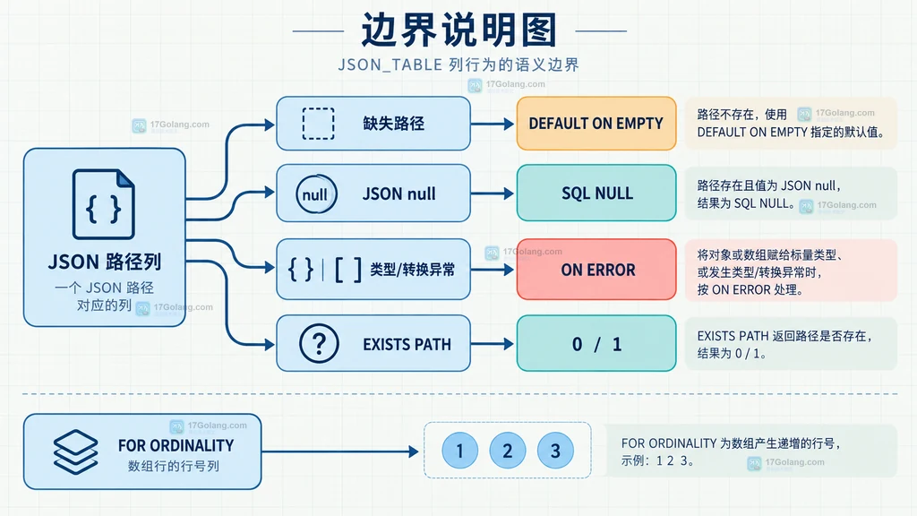 JSON_TABLE 缺失路径、JSON null、类型异常和存在性标记的边界说明图