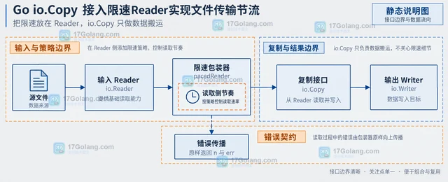 Go io.Copy接入限速Reader实现文件传输节流