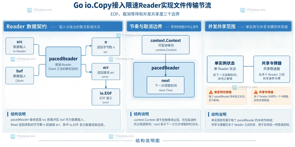 pacedReader 的 EOF 错误返回、next 等待状态与 context 取消边界结构说明图