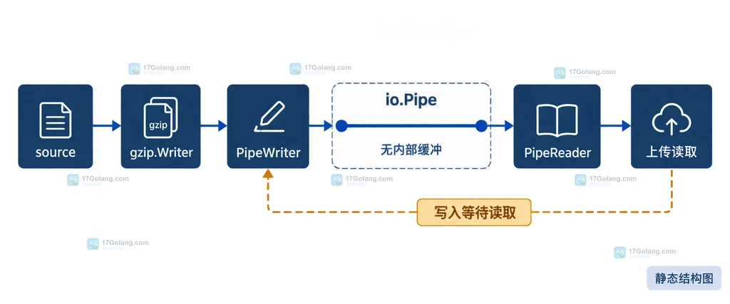 Go io.Pipe 连接 source、gzip.Writer、PipeWriter、PipeReader 与上传读取的无内部缓冲背压结构说明图