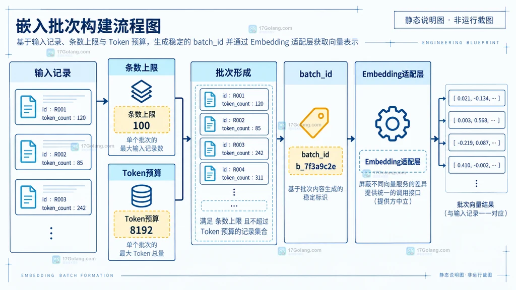 Embedding 批量输入按条数和 Token 上限切分并生成稳定 batch_id 的结构说明图