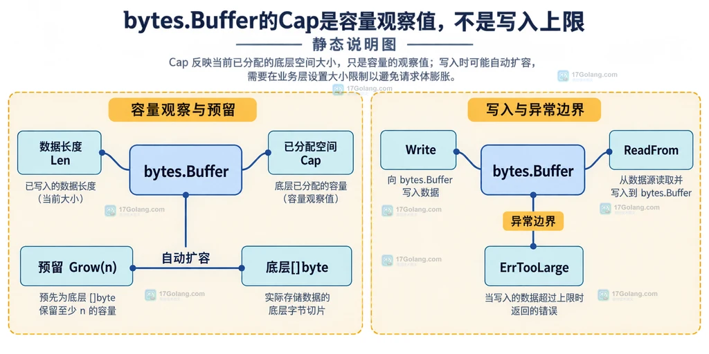 Go bytes.Buffer 的 Len、Cap、Grow、Write 与底层字节切片容量边界结构说明图