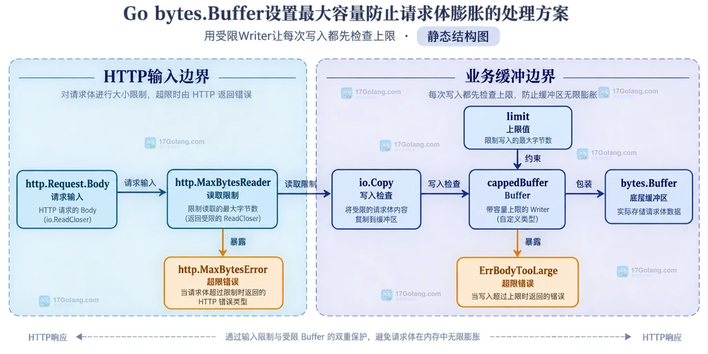 Go 请求体经过 http.MaxBytesReader、io.Copy 和 cappedBuffer 写入 bytes.Buffer 的限制与错误关系图