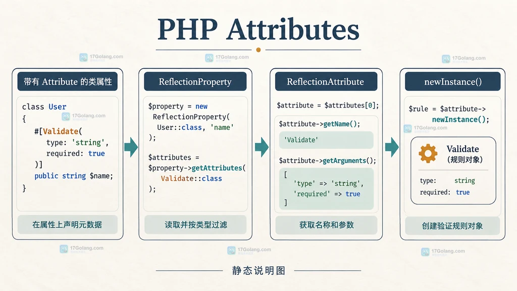 PHP字段读取、规则实例、错误映射和有效数据结果之间关系的静态结构图