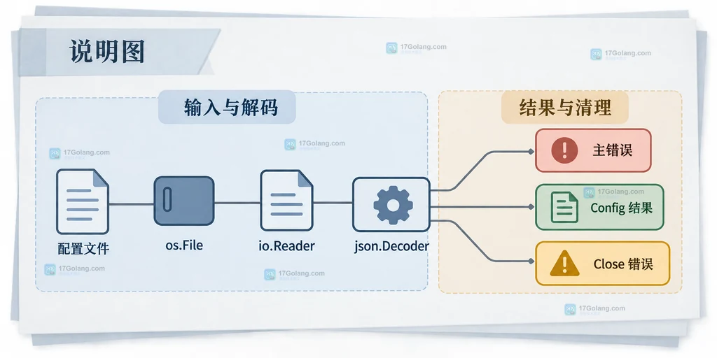 Go 配置文件经 os.File、io.Reader和json.Decoder到主错误、Close错误与Config结果的静态关系图