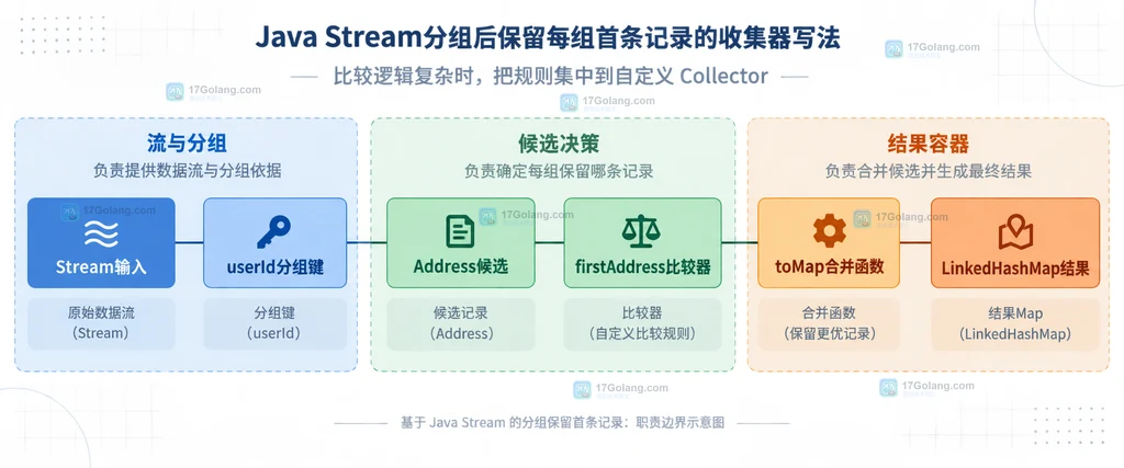 Java Stream按用户分组前由优先级创建时间和id组成稳定排序契约的静态结构图
