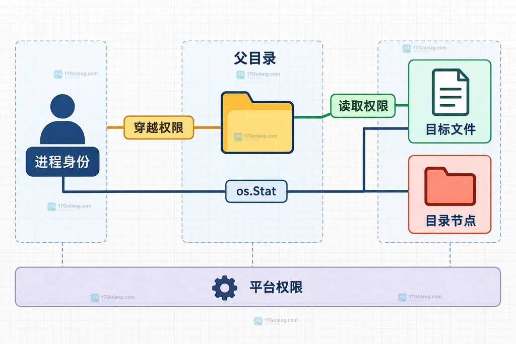 Go os.ReadFile 权限排查中的进程身份、父目录、目标文件和目录节点边界结构图