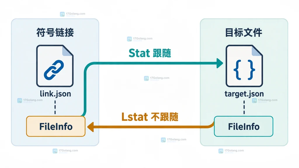 Go os.Stat 和 os.Lstat 对符号链接与目标文件返回 FileInfo 的对象边界说明图