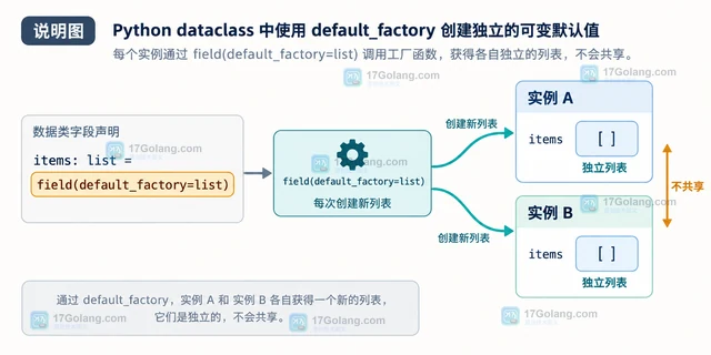 Python dataclass用field配置默认工厂的对象设计