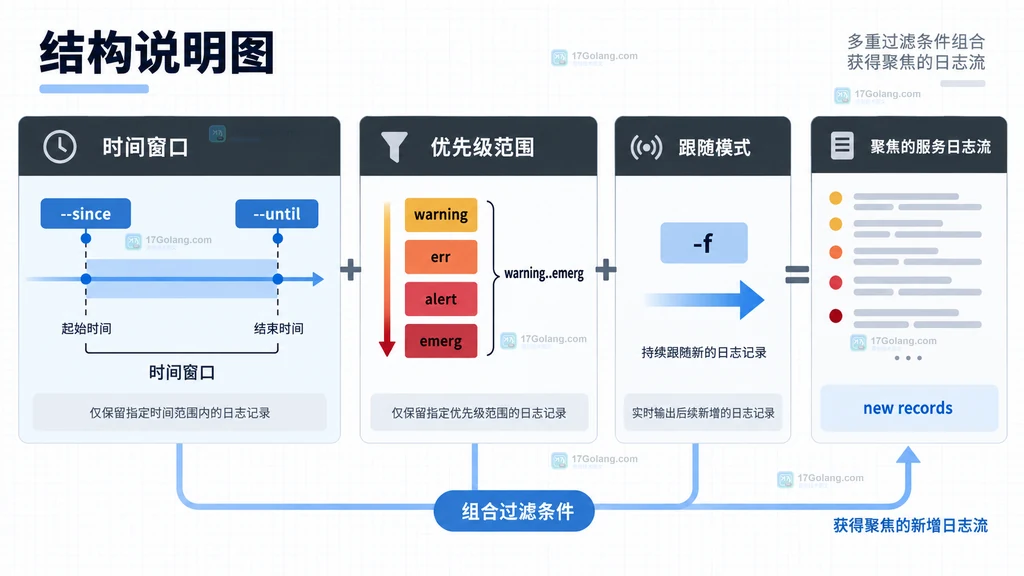 Linux journalctl 按 systemd 服务单元筛选日志的静态关系说明图