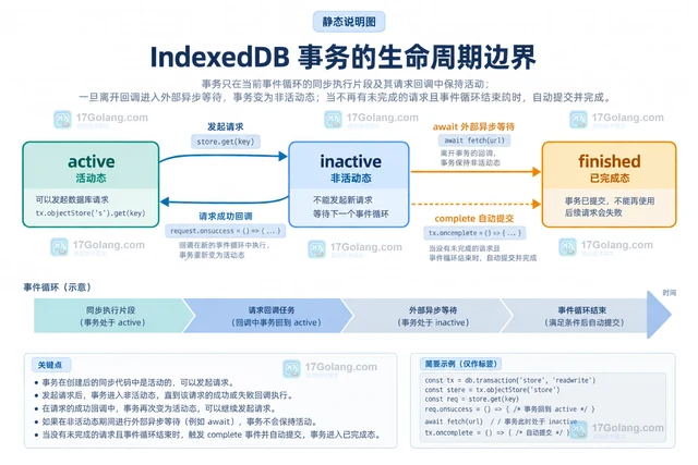 IndexedDB事务生命周期内完成读写操作的结构