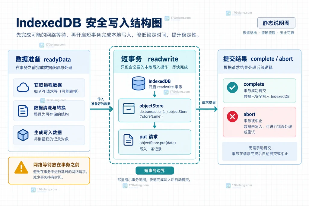 IndexedDB数据准备、短事务与提交结果分层的静态说明图