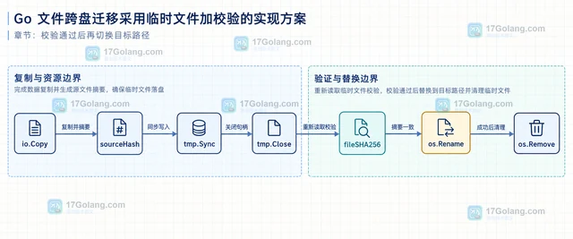 Go 文件跨盘迁移采用临时文件加校验的实现方案