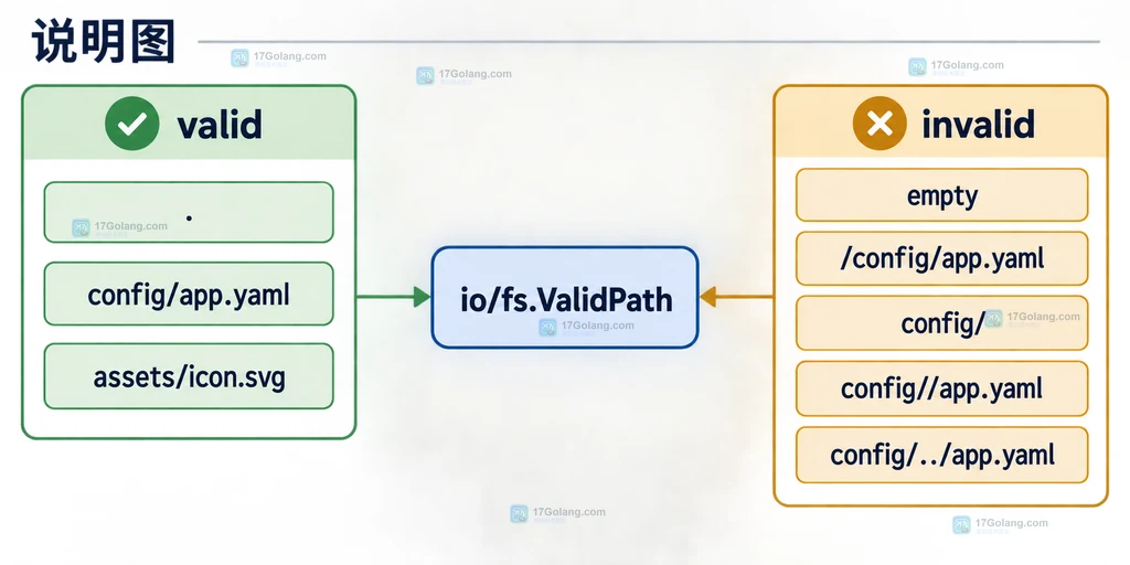 Go io/fs.ValidPath 将虚拟路径分为根目录、普通相对路径和非法路径的静态结构说明图