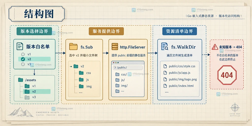 Go embed.FS 将 v1 和 v2 静态资源目录嵌入只读文件系统的结构说明图