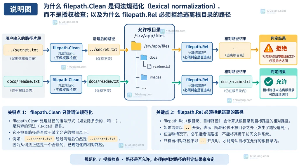 Go 路径清理与 filepath.Rel 范围判断的静态结构说明图