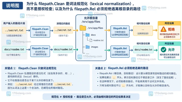 Go filepath.Clean不能阻止路径越界时的防护边界
