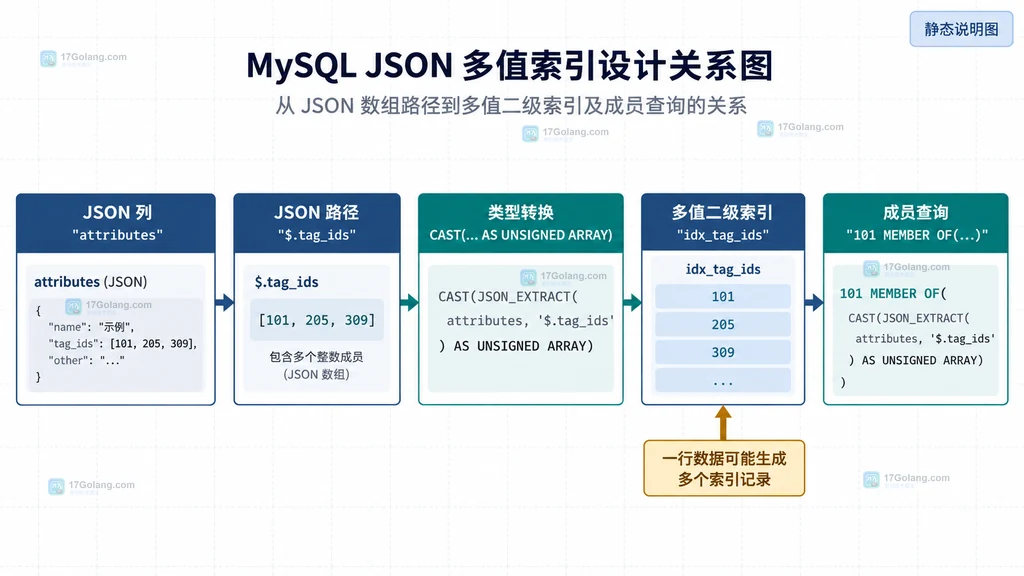 MySQL多值索引针对空数组、NULL、JSON null和大数组的风险边界与审计检查静态说明图