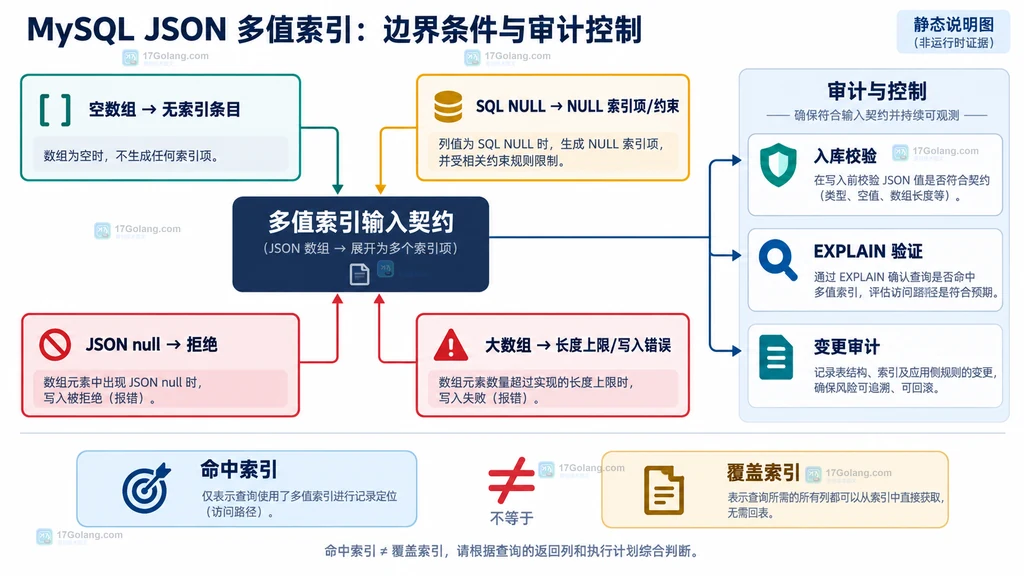 MySQL JSON数组从tag_ids路径经过UNSIGNED ARRAY转换到多值索引和成员查询的静态说明图