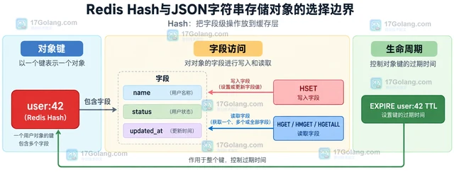 Redis Hash与JSON字符串存储对象的选择边界