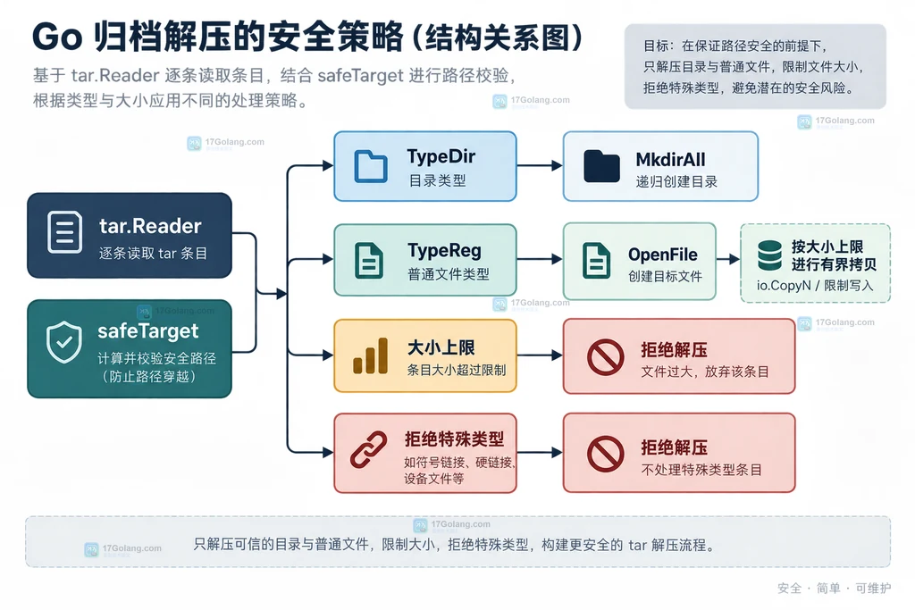Go archive/tar 条目名经过路径边界检查后进入可信解压根目录的结构说明图