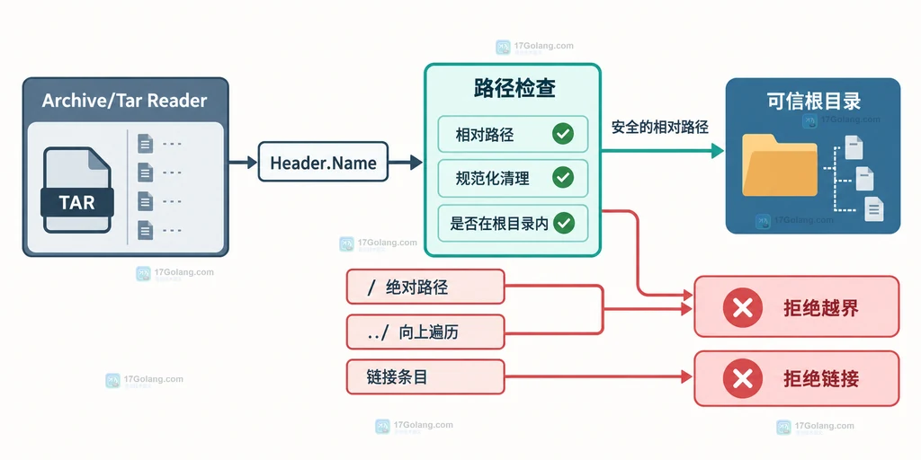 Go tar 解压按目录、普通文件、大小上限和特殊类型分流的策略结构图